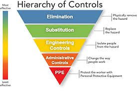 Hierarchy of Hazard Controls , 2 is 1 and 1 is none.