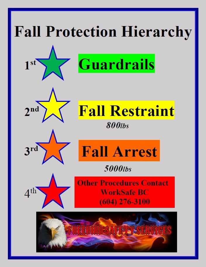 Fall Protection Hierarchy, Hierarchy of Fall Protection, Top 3 choices in Fall Protection, 1st Guardrails, 2nd Fall or Travel Restraint (800lbs) , 3rd Fall Arrest (5000Lbs)