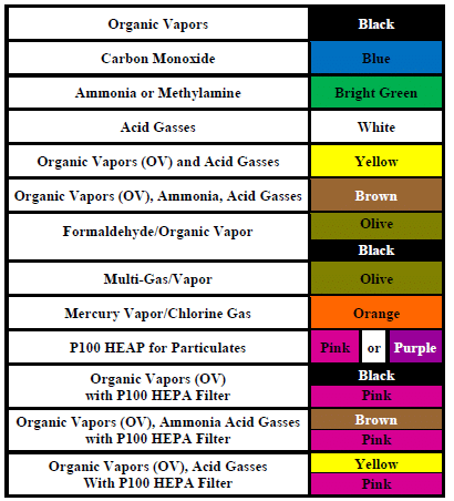Respirator Filter Color Codes, 